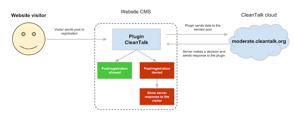 Common CleanTalk Anti-Spam work scheme